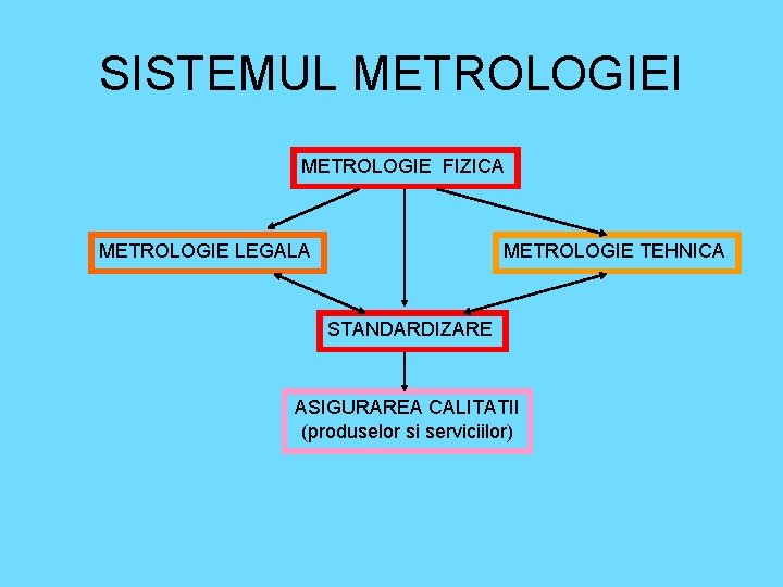 SISTEMUL METROLOGIEI METROLOGIE FIZICA METROLOGIE LEGALA METROLOGIE TEHNICA STANDARDIZARE ASIGURAREA CALITATII (produselor si serviciilor)