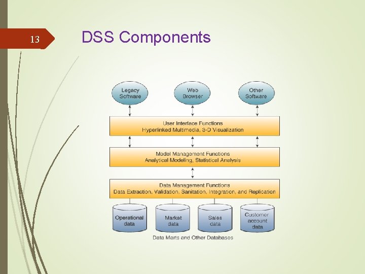 13 DSS Components 13 DSS Components