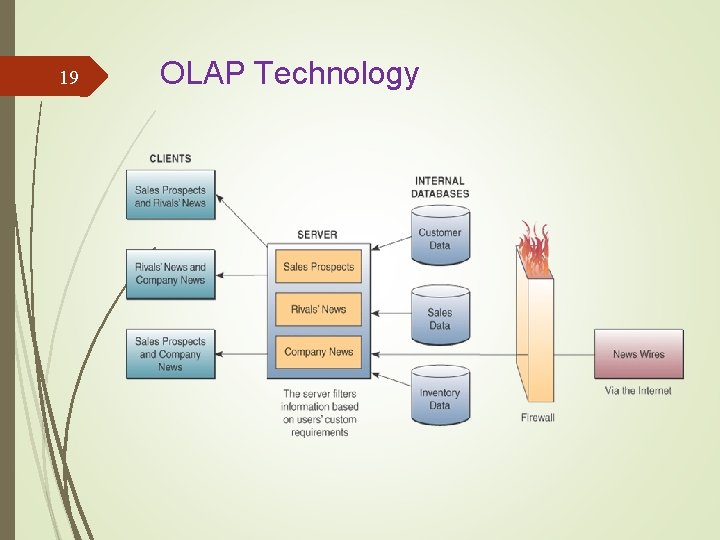 19 OLAP Technology 19 OLAP Technology