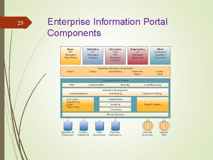 29 Enterprise Information Portal Components 29 Enterprise Information Portal Components