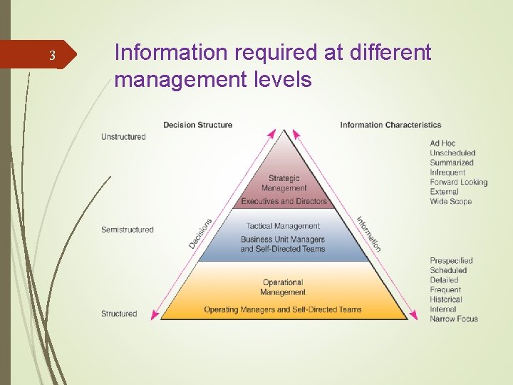 3 Information required at different management levels 3 Information required at different management levels