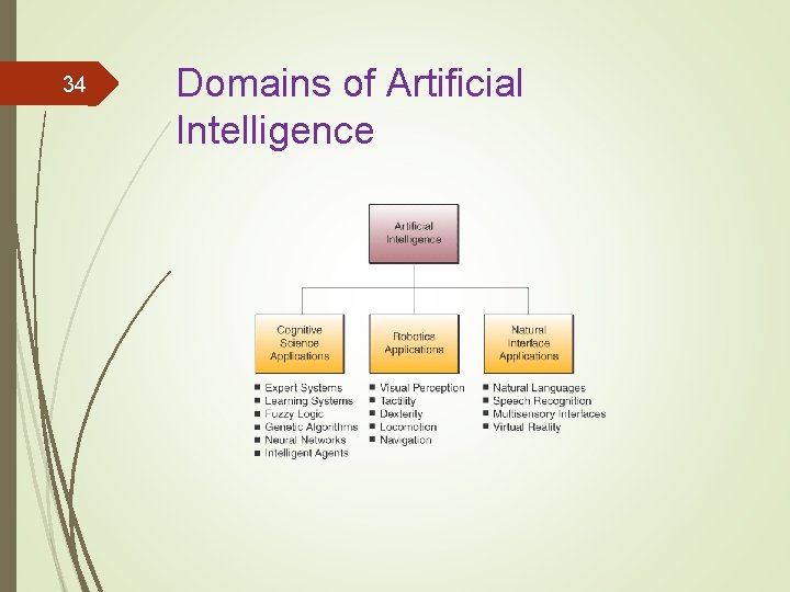 34 Domains of Artificial Intelligence 34 Domains of Artificial Intelligence