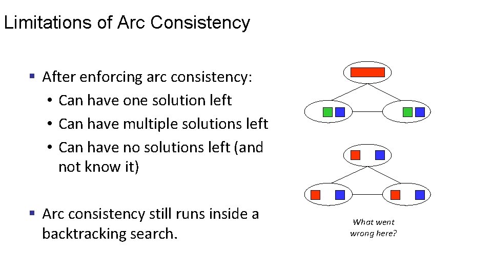 Limitations of Arc Consistency § After enforcing arc consistency: • Can have one solution
