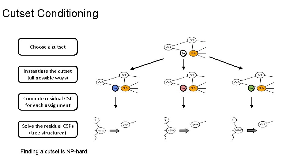 Cutset Conditioning Choose a cutset SA Instantiate the cutset (all possible ways) SA Compute