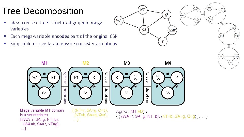 Tree Decomposition § Idea: create a tree-structured graph of megavariables § Each mega-variable encodes