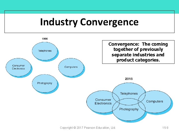Industry Convergence: The coming together of previously separate industries and product categories. Copyright ©