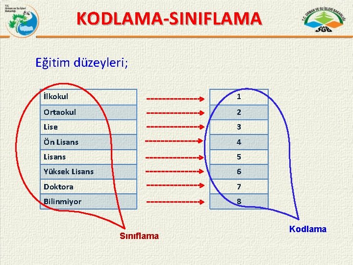 KODLAMA-SINIFLAMA Eğitim düzeyleri; İlkokul 1 Ortaokul 2 Lise 3 Ön Lisans 4 Lisans 5