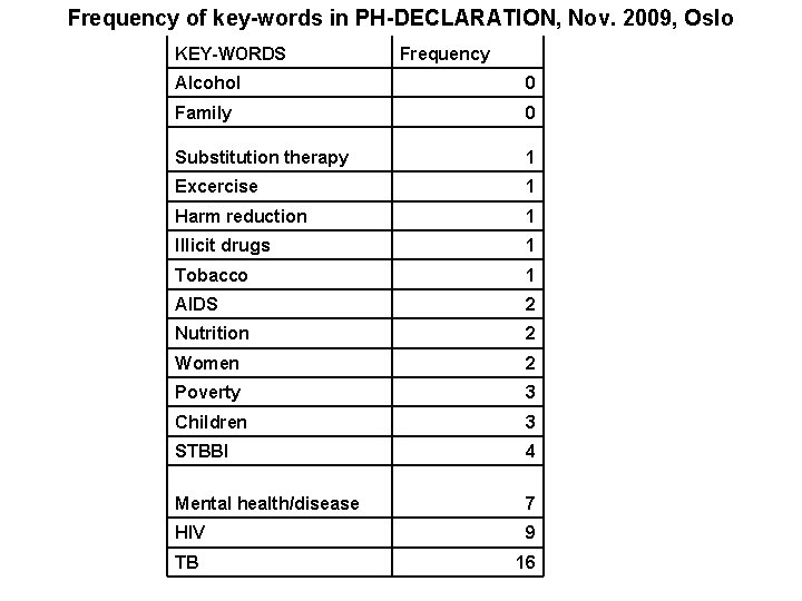 Frequency of key-words in PH-DECLARATION, Nov. 2009, Oslo KEY-WORDS Frequency Alcohol 0 Family 0