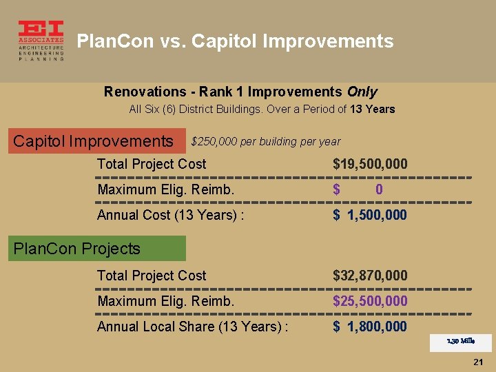 Plan. Con vs. Capitol Improvements Renovations - Rank 1 Improvements Only All Six (6)