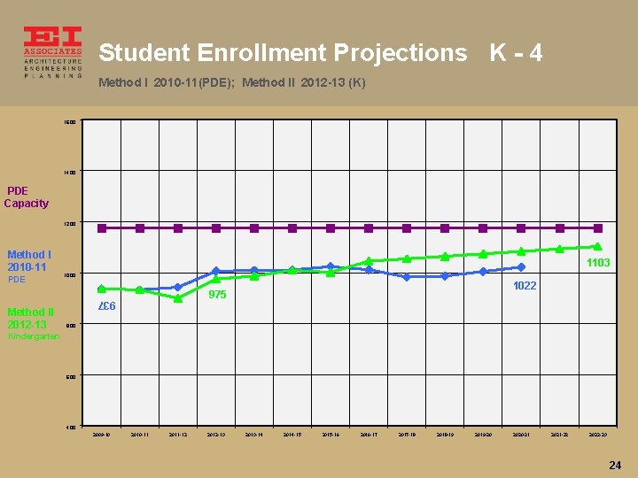 Student Enrollment Projections K - 4 Method I 2010 -11(PDE); Method II 2012 -13