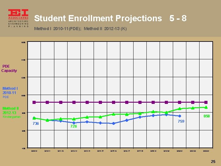 Student Enrollment Projections 5 - 8 Method I 2010 -11(PDE); Method II 2012 -13