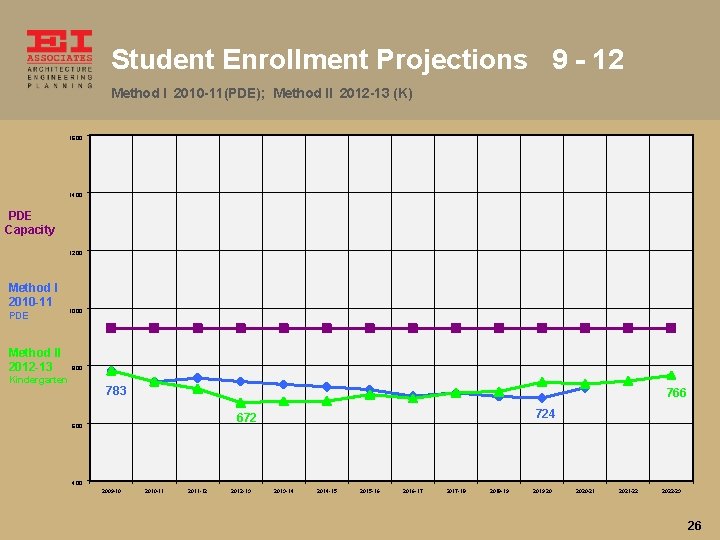 Student Enrollment Projections 9 - 12 Method I 2010 -11(PDE); Method II 2012 -13