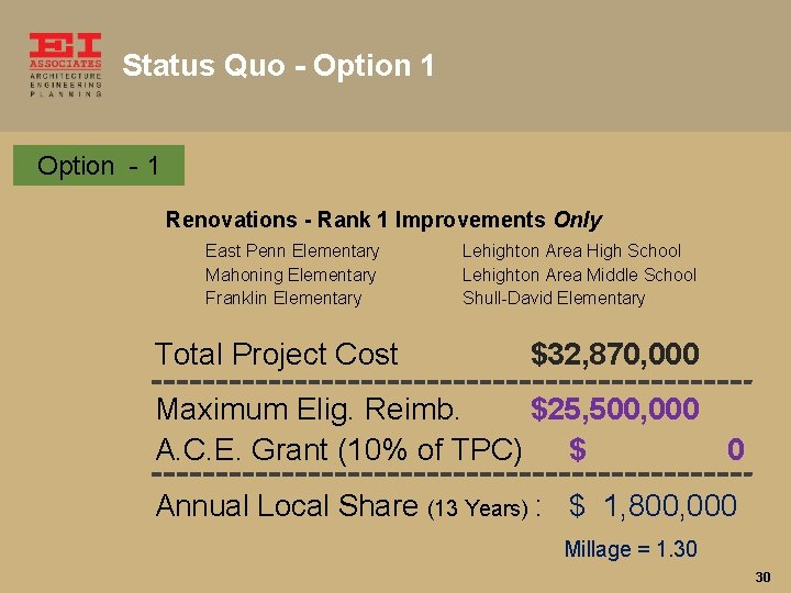 Status Quo - Option 1 Option - 1 Renovations - Rank 1 Improvements Only