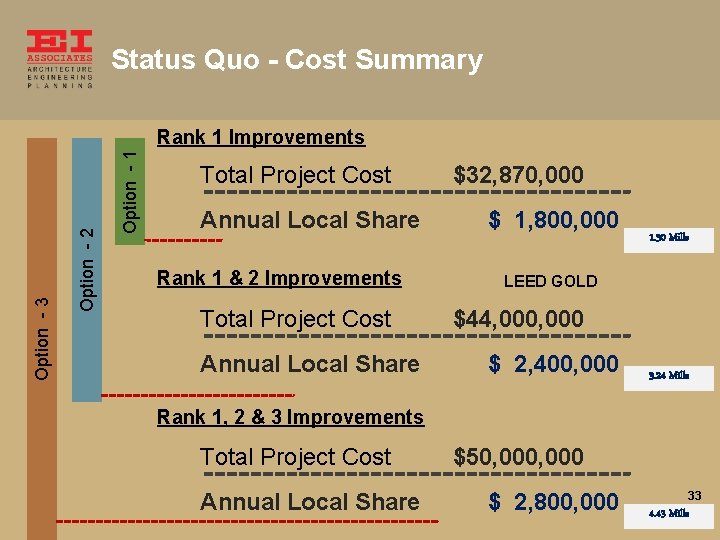 Status Quo - Cost Summary Option - 1 Option - 2 Option - 3