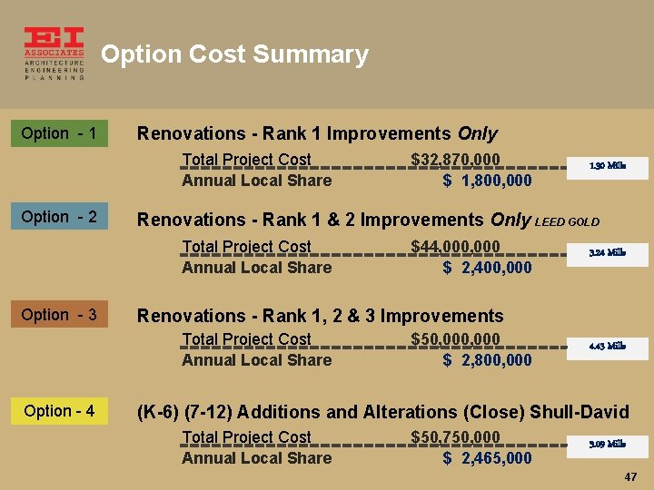 Option Cost Summary Option - 1 Renovations - Rank 1 Improvements Only Total Project