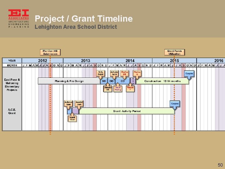 Project / Grant Timeline Lehighton Area School District 50 