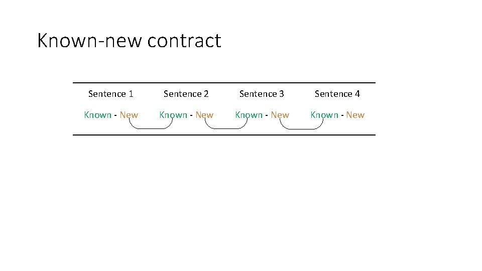 Known-new contract Sentence 1 Sentence 2 Sentence 3 Sentence 4 Known - New 
