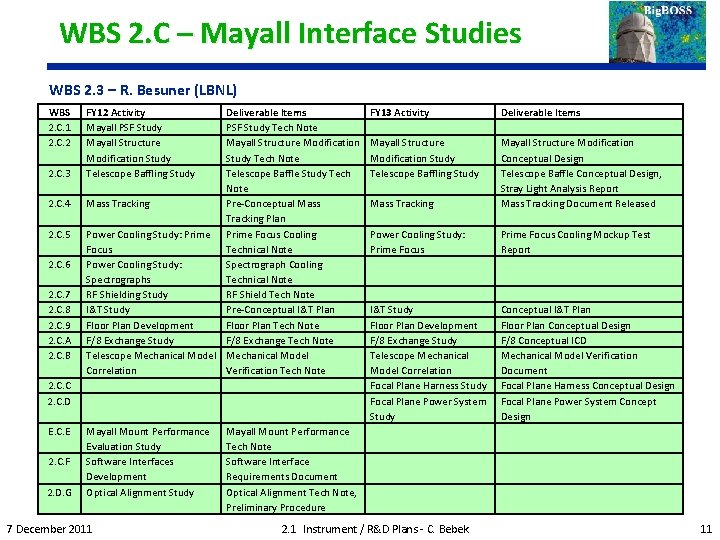WBS 2. C – Mayall Interface Studies WBS 2. 3 – R. Besuner (LBNL)