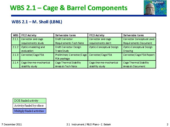 WBS 2. 1 – Cage & Barrel Components WBS 2. 1 – M. Sholl