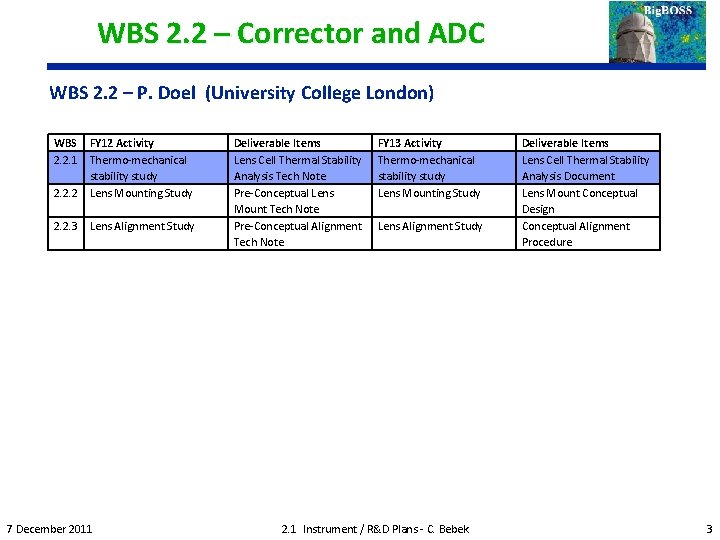 WBS 2. 2 – Corrector and ADC WBS 2. 2 – P. Doel (University