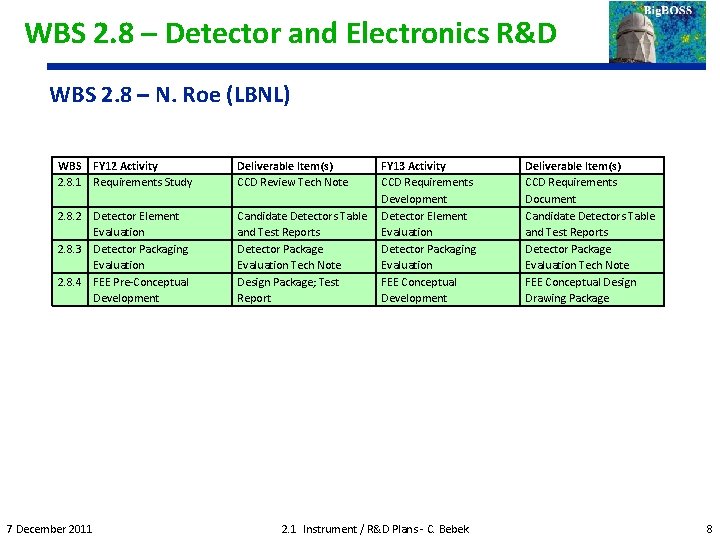 WBS 2. 8 – Detector and Electronics R&D WBS 2. 8 – N. Roe