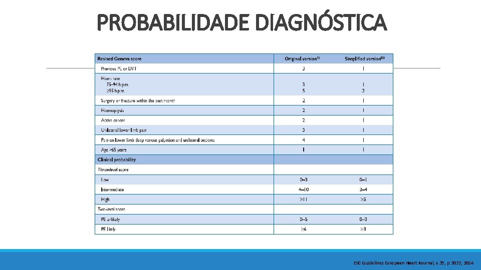 PROBABILIDADE DIAGNÓSTICA ESC Guidelines European Heart Journal, v. 35, p. 3033, 2014 