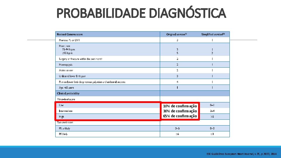 PROBABILIDADE DIAGNÓSTICA 10% de confirmação 30% de confirmação 65% de confirmação ESC Guidelines European