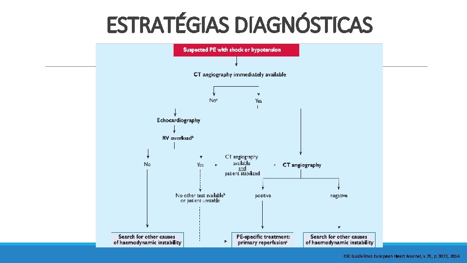 ESTRATÉGIAS DIAGNÓSTICAS ESC Guidelines European Heart Journal, v. 35, p. 3033, 2014 