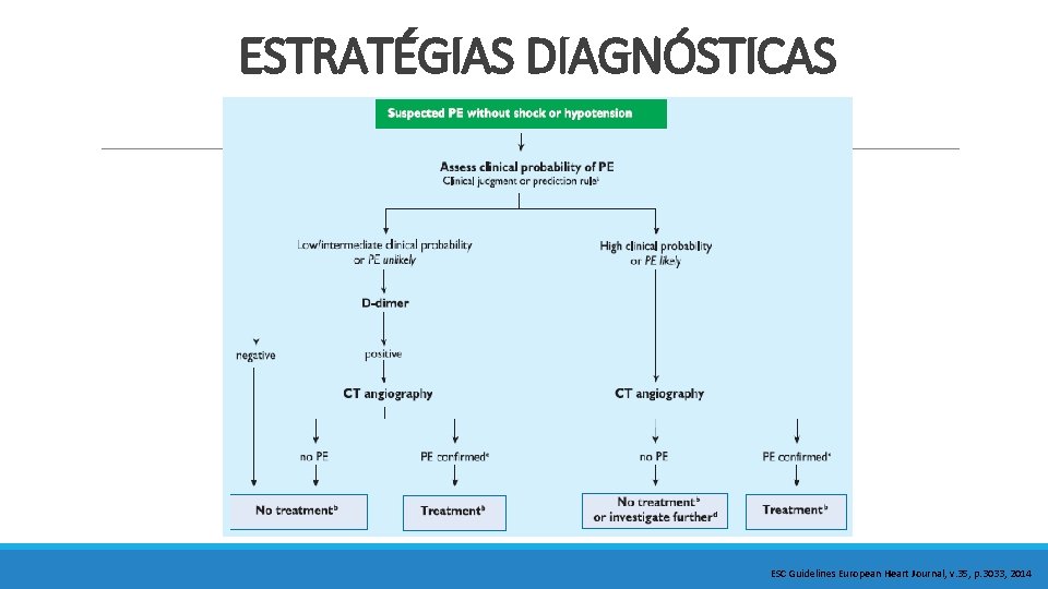 ESTRATÉGIAS DIAGNÓSTICAS ESC Guidelines European Heart Journal, v. 35, p. 3033, 2014 