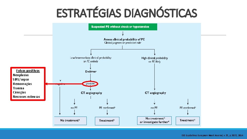 ESTRATÉGIAS DIAGNÓSTICAS Falsos positivos Neoplasias SIRS/sepse Hemorragias Trauma Cirurgias Necroses extensas ESC Guidelines European