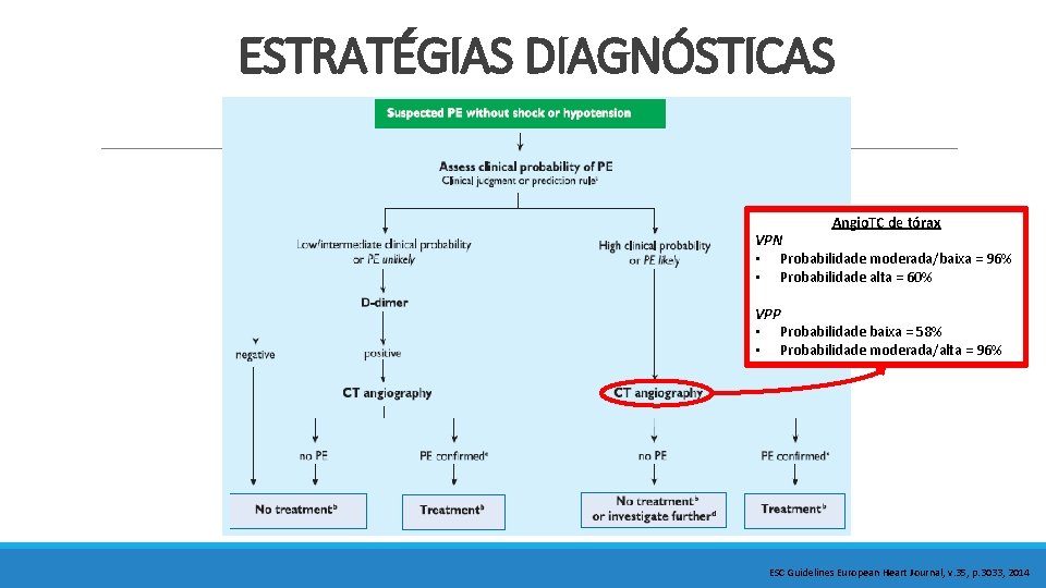 ESTRATÉGIAS DIAGNÓSTICAS Angio. TC de tórax VPN • Probabilidade moderada/baixa = 96% • Probabilidade