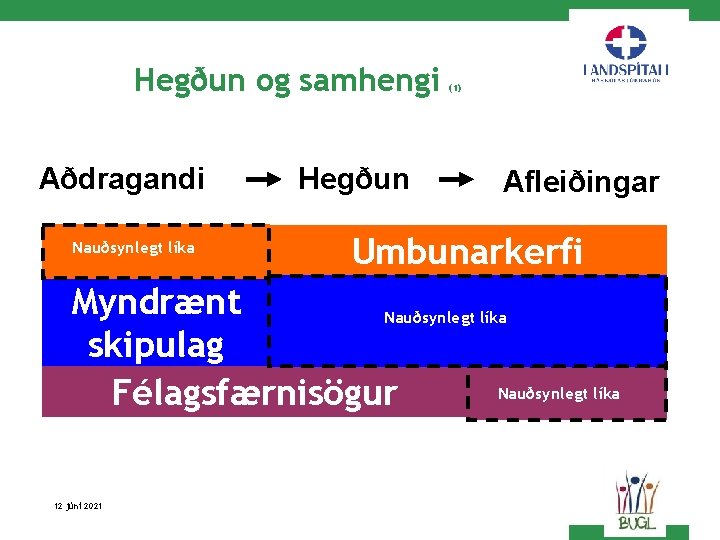 Hegðun og samhengi Aðdragandi Nauðsynlegt líka Hegðun (1) Afleiðingar Umbunarkerfi Myndrænt Nauðsynlegt líka skipulag