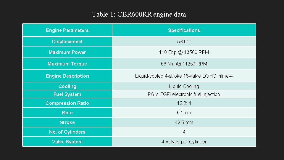 Table 1: CBR 600 RR engine data Engine Parameters Specifications Displacement 599 cc Maximum