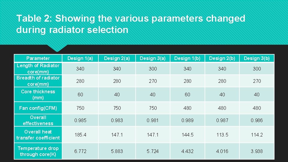 Table 2: Showing the various parameters changed during radiator selection Parameter Length of Radiator