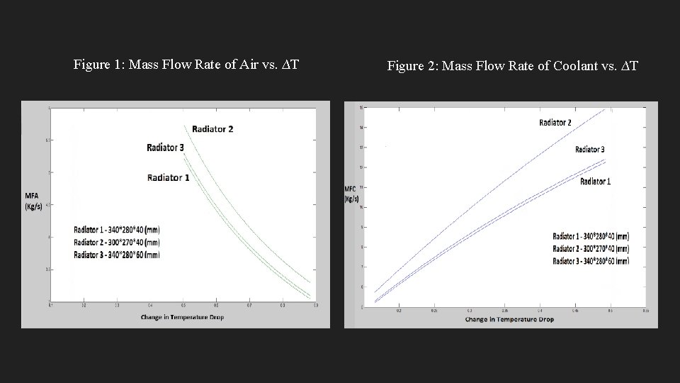 Figure 1: Mass Flow Rate of Air vs. ∆T Figure 2: Mass Flow Rate