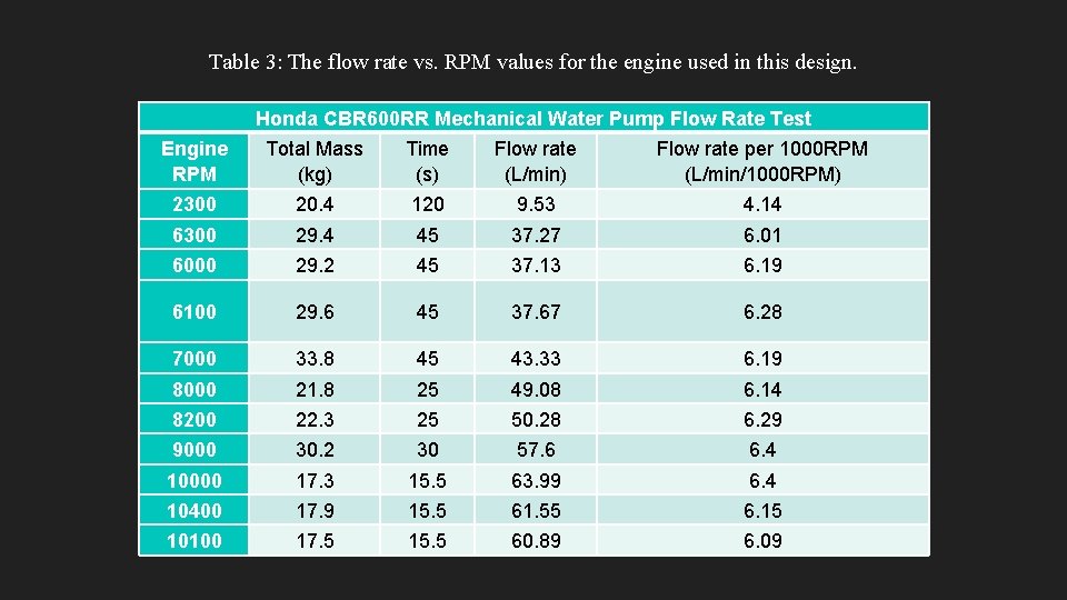 Table 3: The flow rate vs. RPM values for the engine used in this