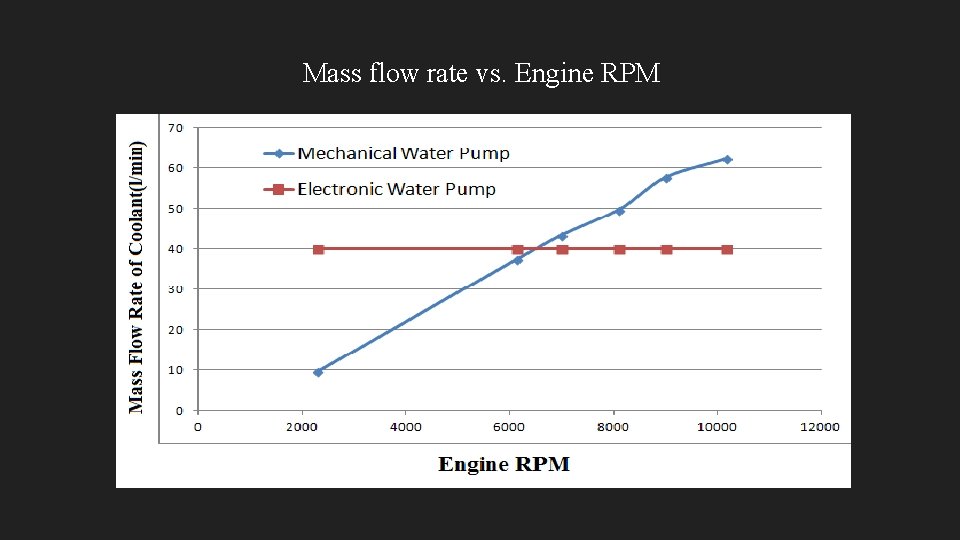 Mass flow rate vs. Engine RPM 