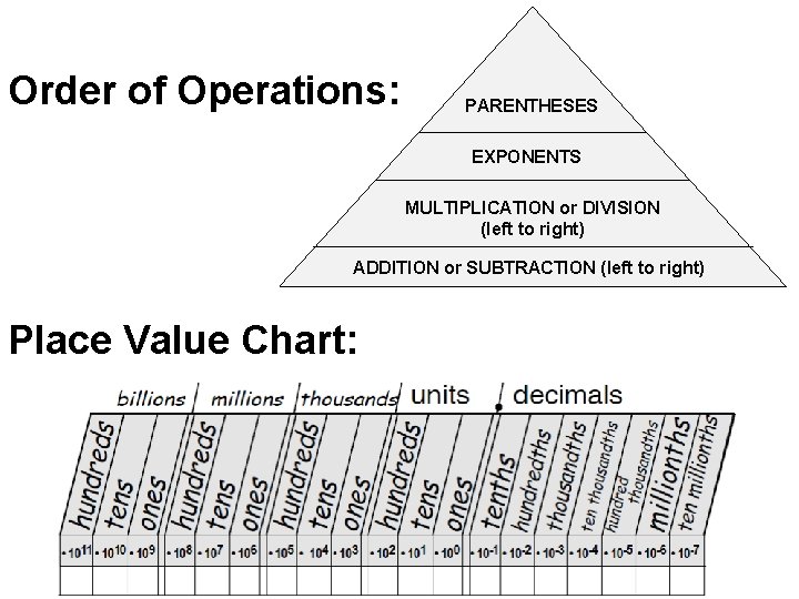Order of Operations: PARENTHESES EXPONENTS MULTIPLICATION or DIVISION (left to right) ADDITION or SUBTRACTION