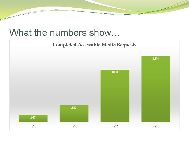 What the numbers show… Completed Accessible Media Requests 1296 1034 337 147 FY 12