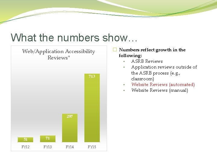 What the numbers show… Web/Application Accessibility Reviews* 713 297 51 71 FY 12 FY