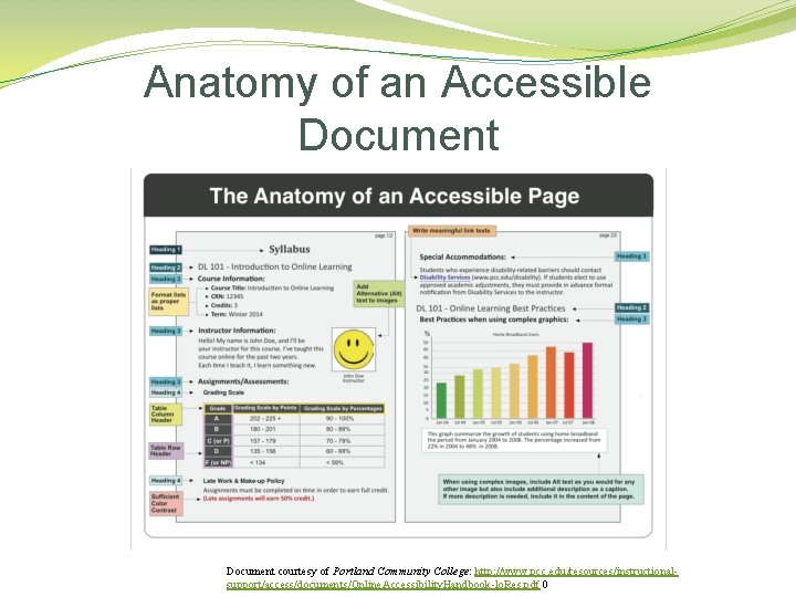 Anatomy of an Accessible Document courtesy of Portland Community College: http: //www. pcc. edu/resources/instructionalsupport/access/documents/Online.