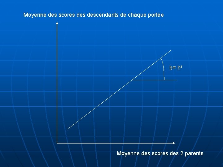 Moyenne des scores descendants de chaque portée b= h² Moyenne des scores des 2