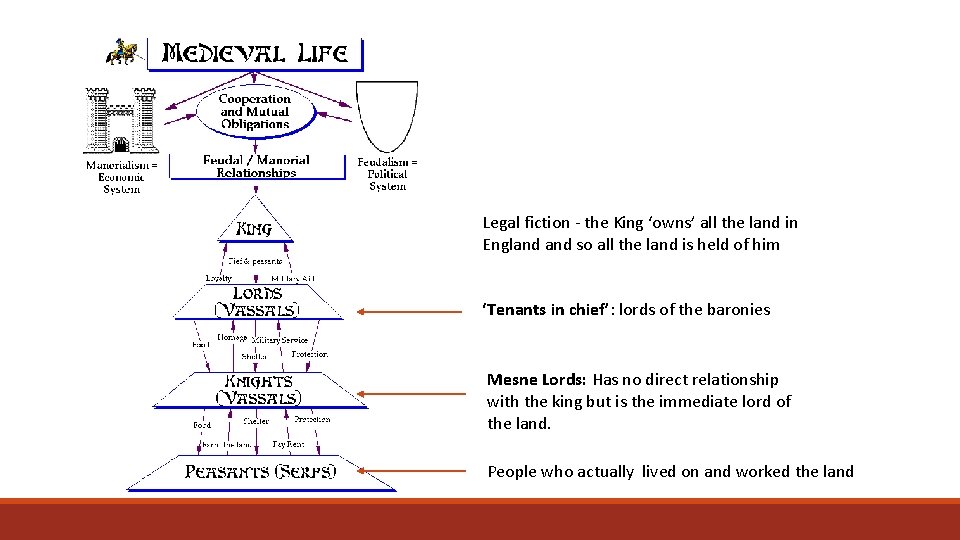 Legal fiction - the King ‘owns’ all the land in England so all the