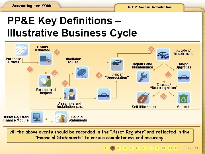 Accounting for PP&E Unit 2: Course Introduction PP&E Key Definitions – Illustrative Business Cycle