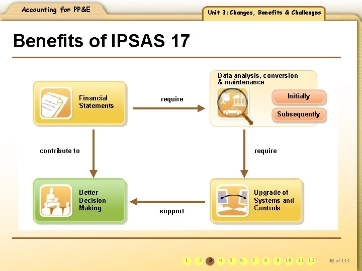 Accounting for PP&E Unit 3: Changes, Benefits & Challenges Benefits of IPSAS 17 Data