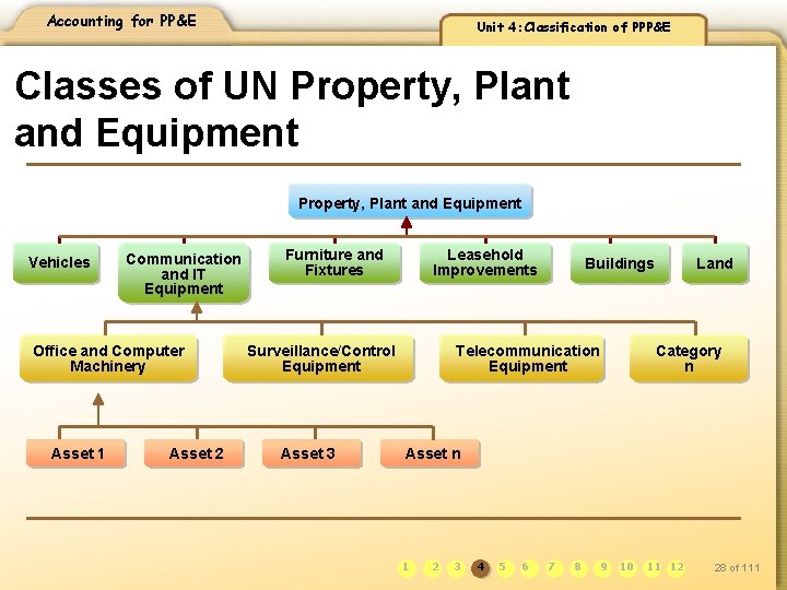 Accounting for PP&E Unit 4: Classification of PPP&E Classes of UN Property, Plant and
