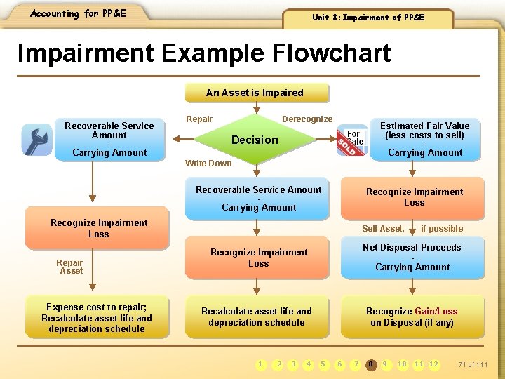 Accounting for PP&E Unit 8: Impairment of PP&E Impairment Example Flowchart An Asset is