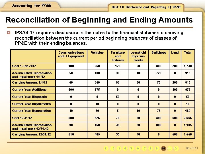 Accounting for PP&E Unit 10: Disclosure and Reporting of PP&E Reconciliation of Beginning and