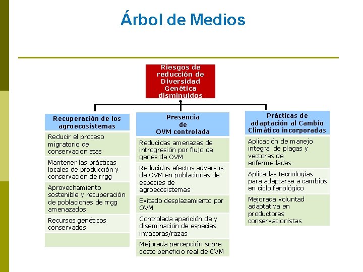 Árbol de Medios Riesgos de reducción de Diversidad Genética disminuidos Recuperación de los Pérdida