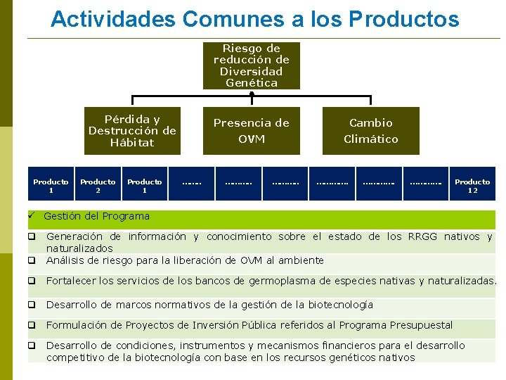 Actividades Comunes a los Productos Riesgo de reducción de Diversidad Genética Pérdida y Destrucción